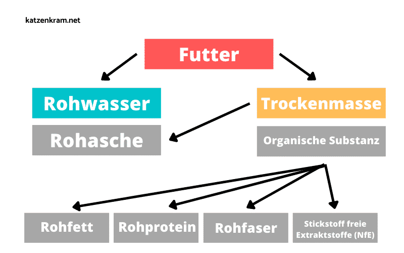 Katzenfutter Rohasche Analysewerte